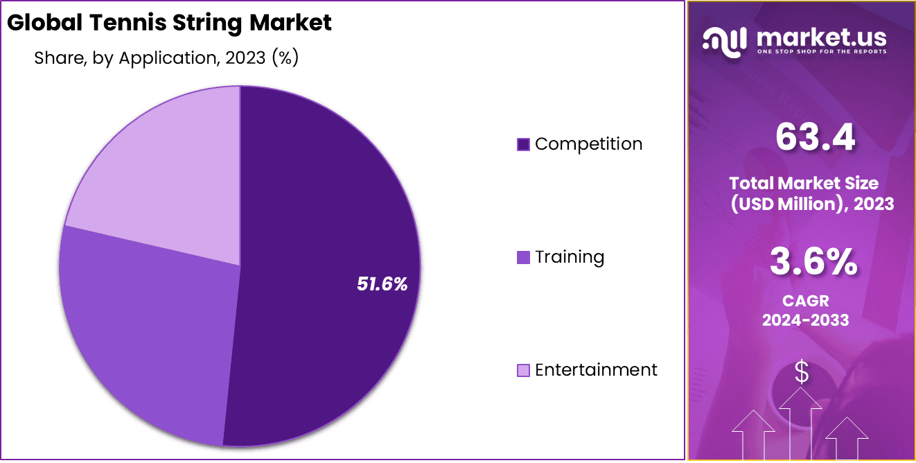 Tennis String Market Share