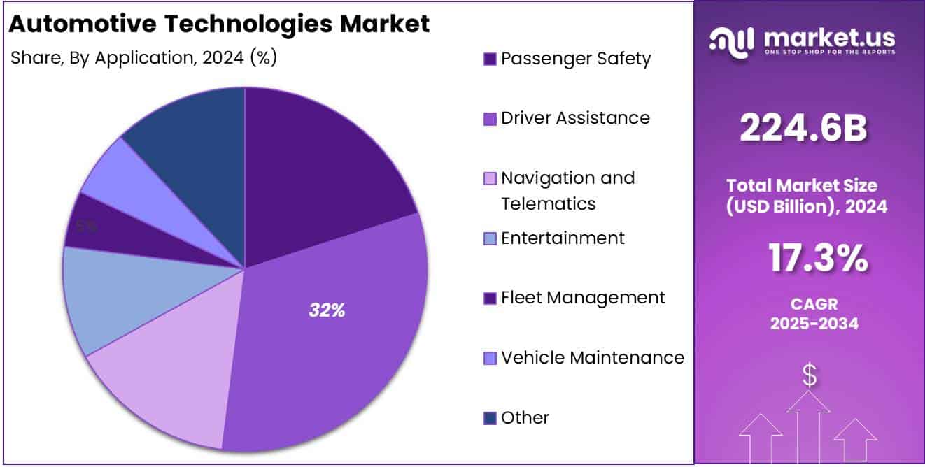 Automotive Technologies Market Application Analysis