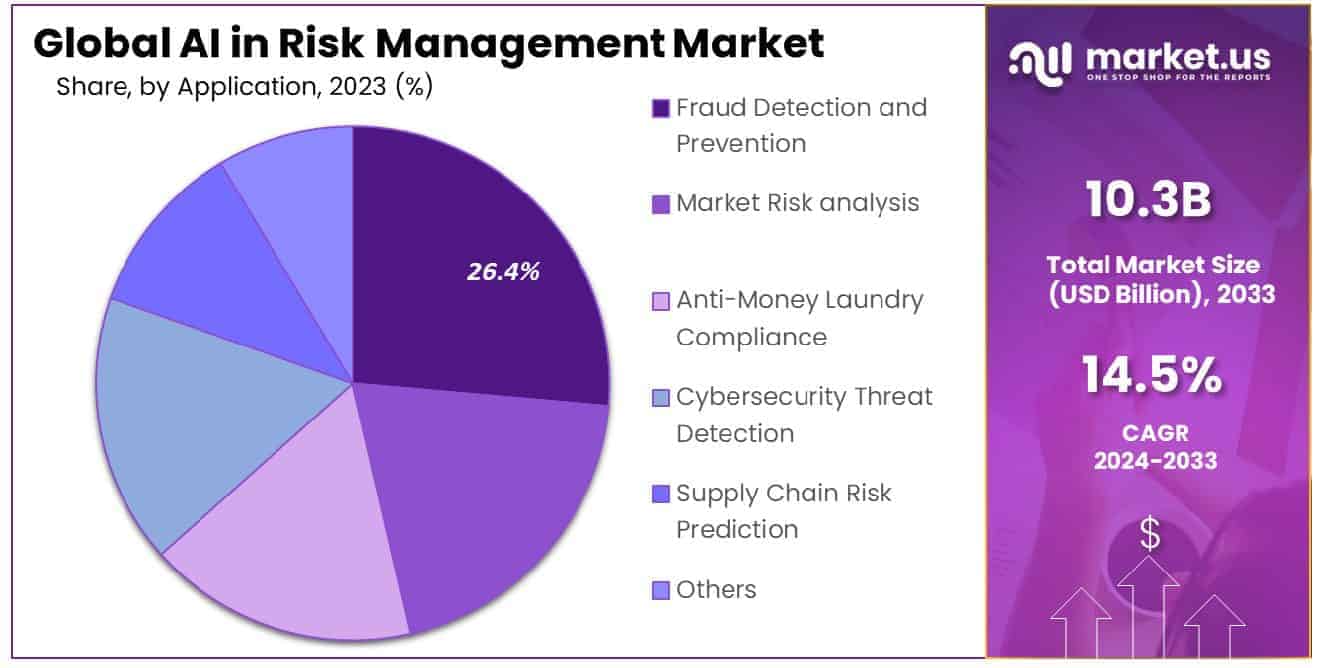 AI in Risk Management Market Share