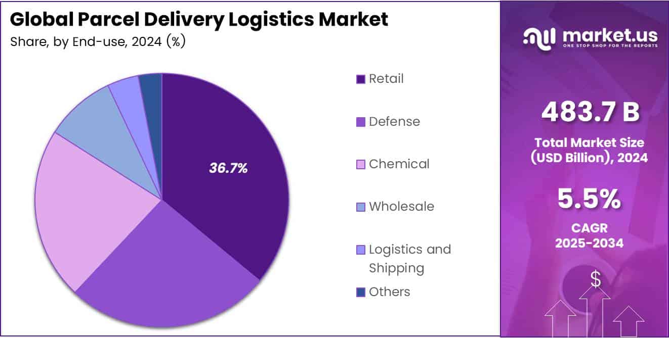 Pie chart displaying the market share of Parcel Delivery Logistics by Application segment.