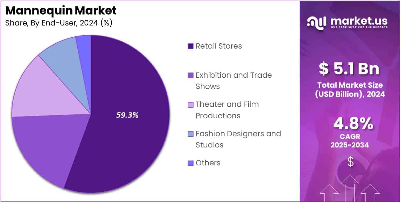 Mannequin Market Share Analysis Chart