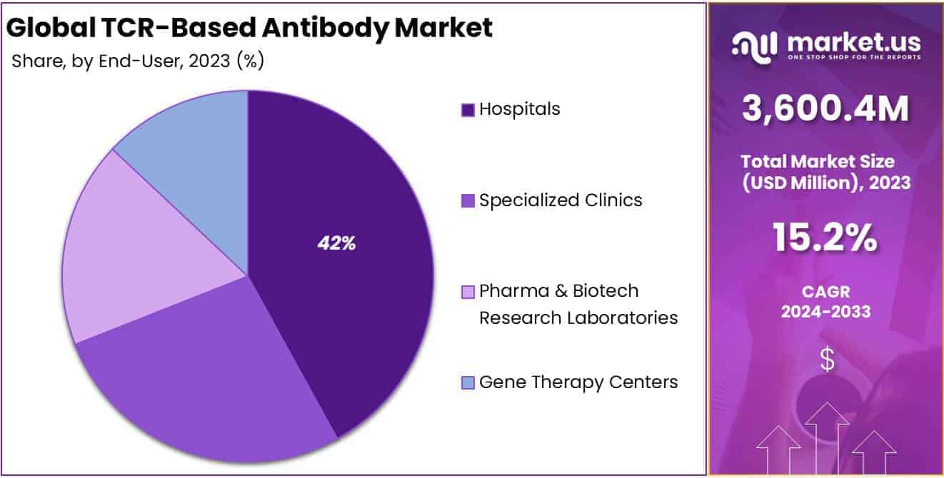 TCR-Based Antibody Market Size
