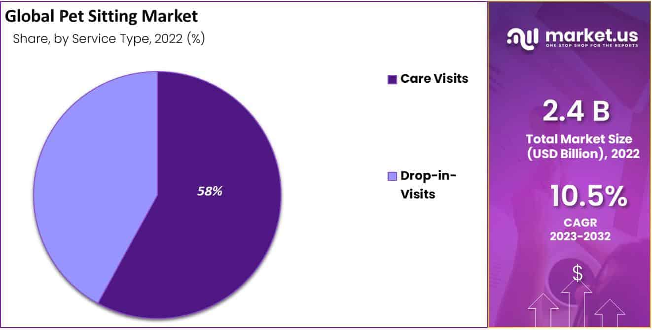 Pet Sitting Market Share