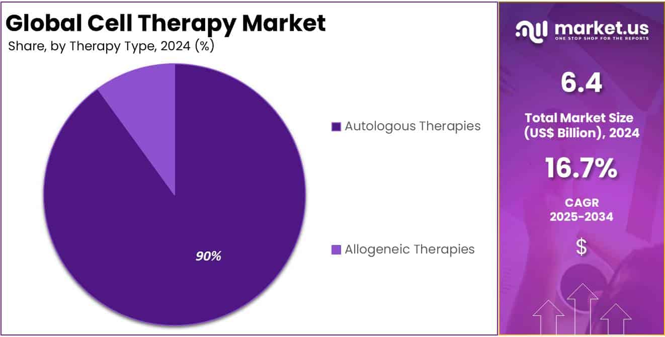 Cell Therapy Market Share Analysis