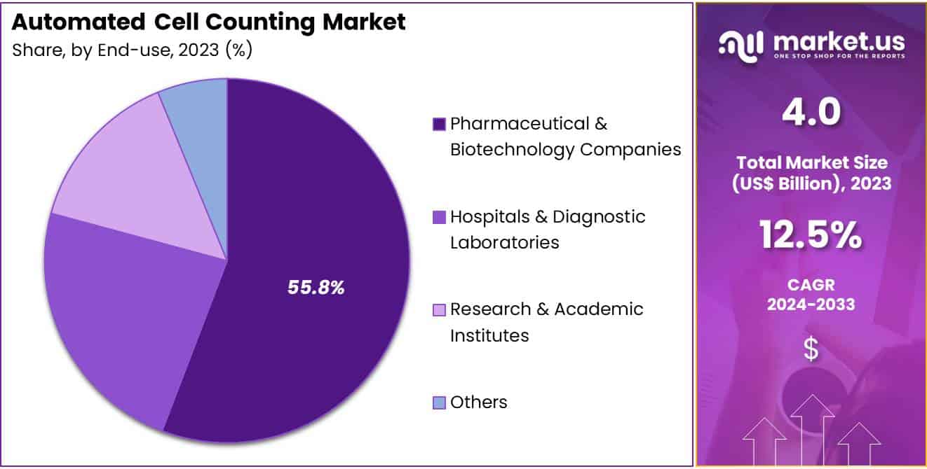 Automated Cell Counting Market Share