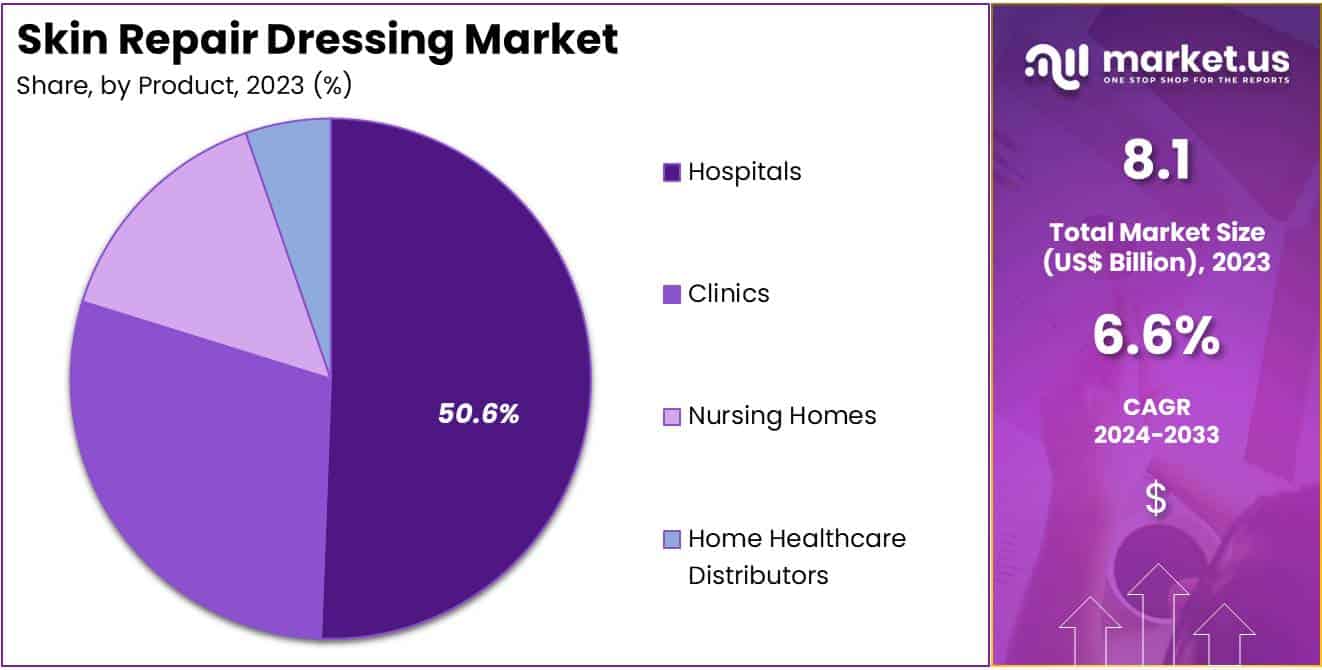 Skin Repair Dressing Market Share