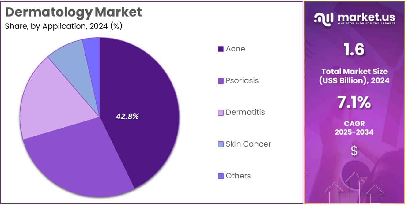 Dermatology Market Share