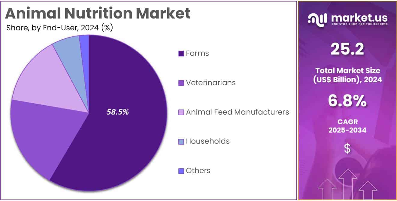 Animal Nutrition Market Share