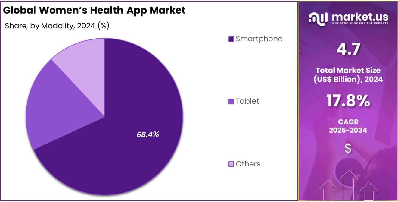 Women’s Health App Market Share
