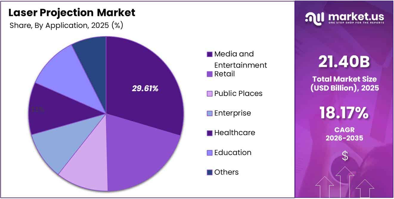 Laser Projection Market Share Analysis Chart
