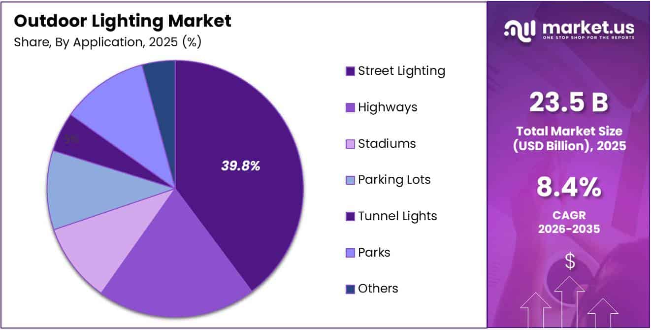 Outdoor Lighting Market Share Analysis Chart