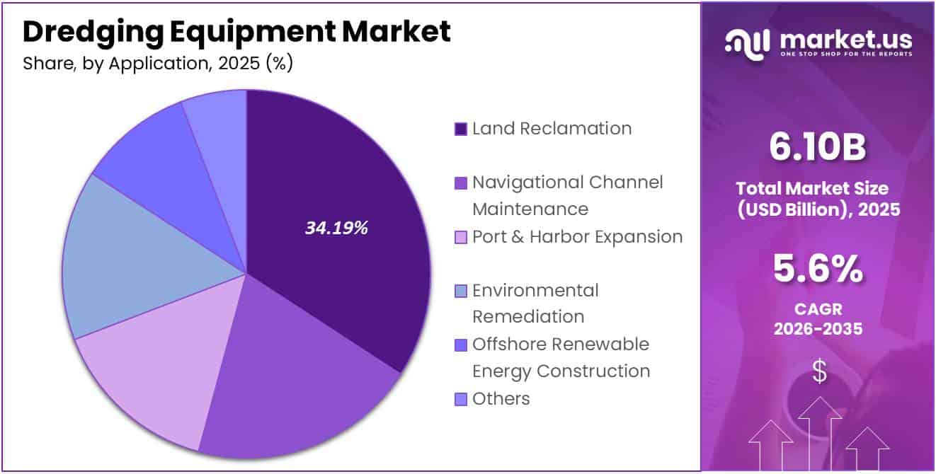 Dredging Equipment Market Share Analysis Chart