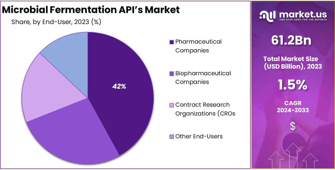 Microbial Fermentation APIs Market Size