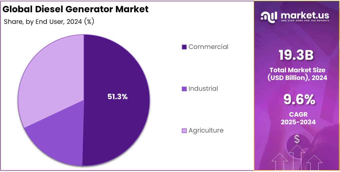 Diesel Generator Market Share