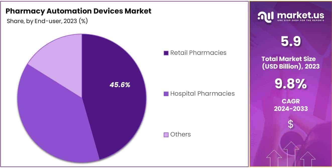 Pharmacy Automation Devices Market Share