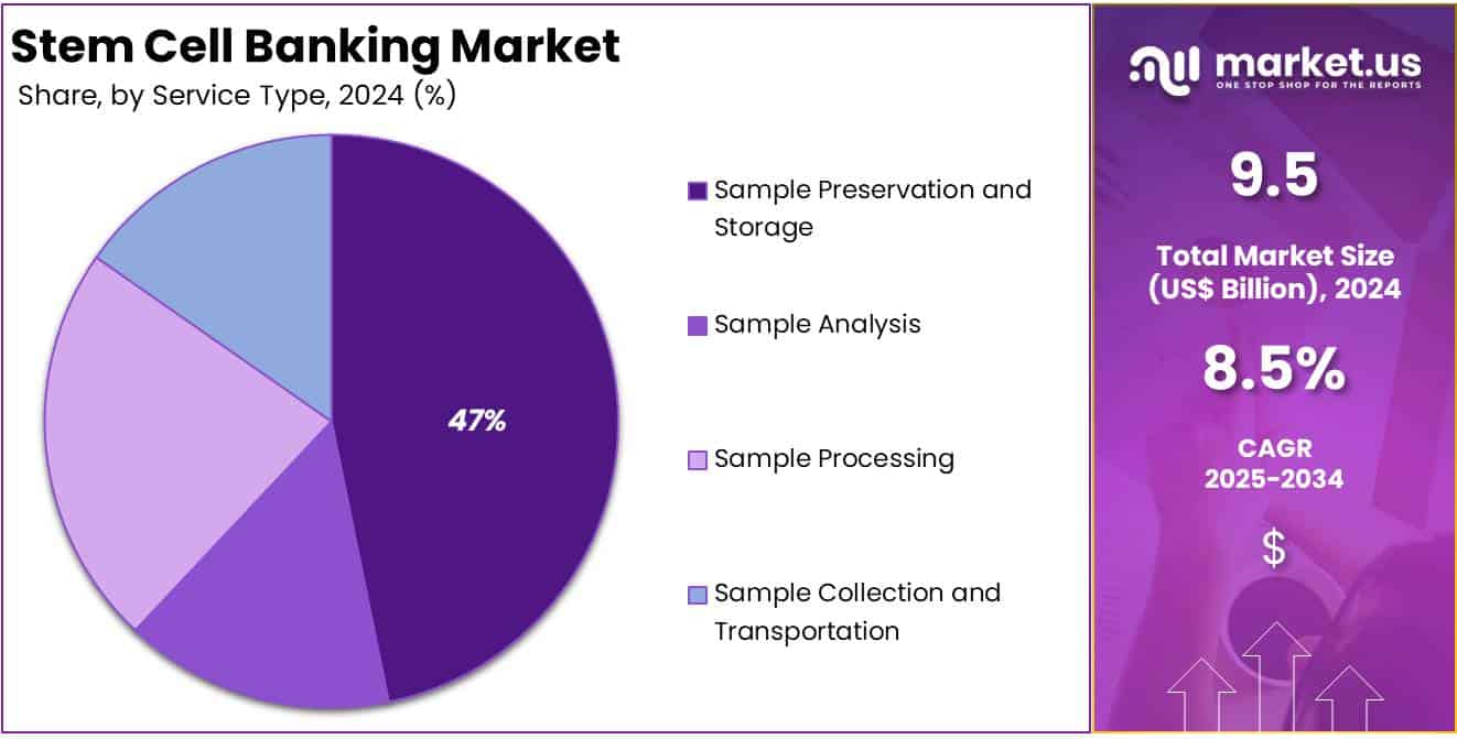 Stem Cell Banking Market Share