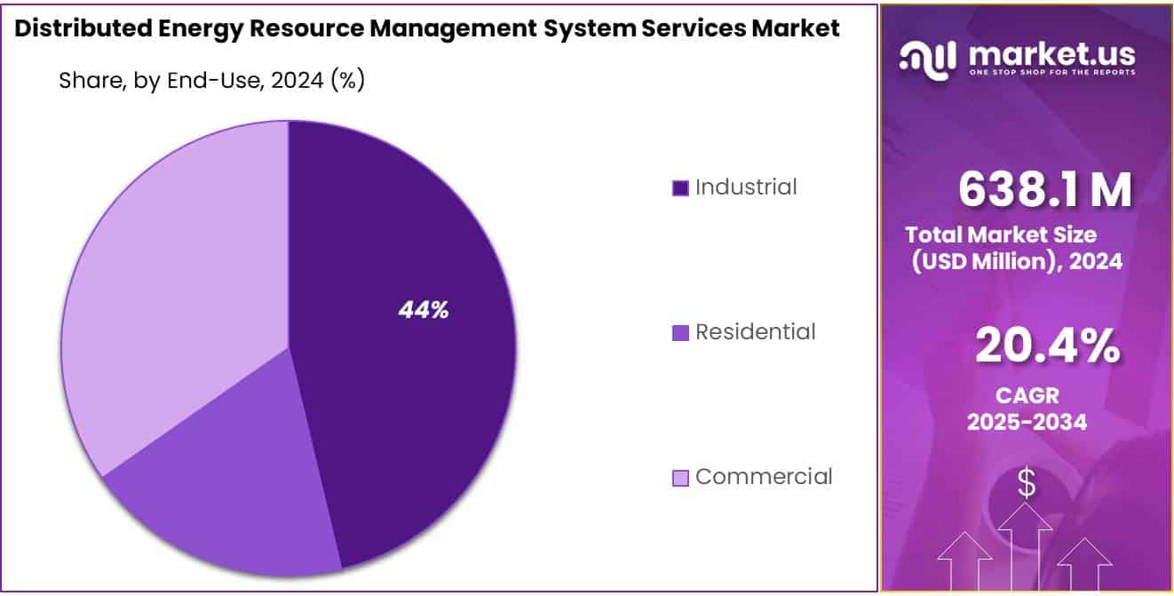 Distributed Energy Resource Management System Services Market Share