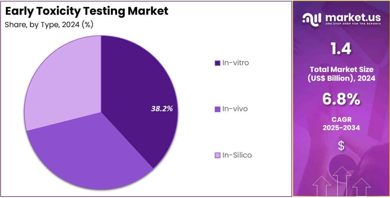 Early Toxicity Testing Market Share