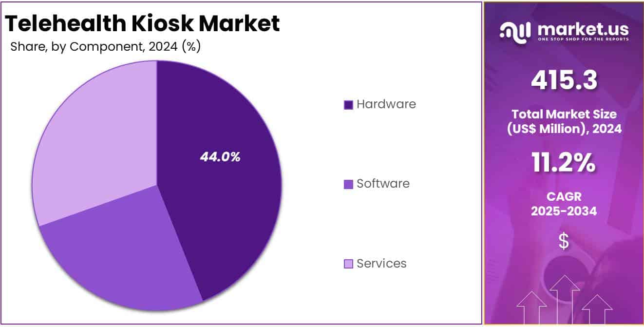 Telehealth Kiosk Market Share