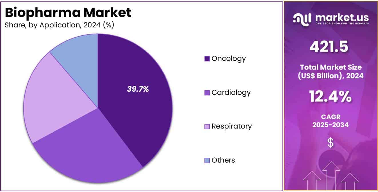Biopharma Market Share