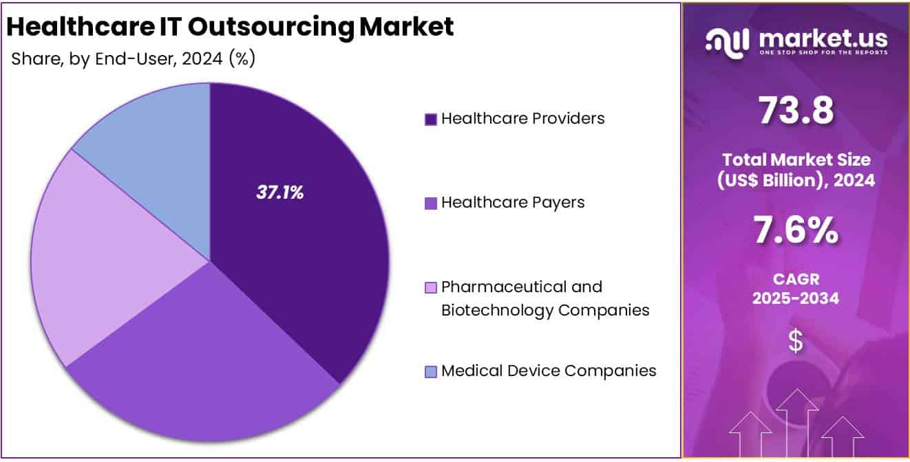 Healthcare IT Outsourcing Market Share