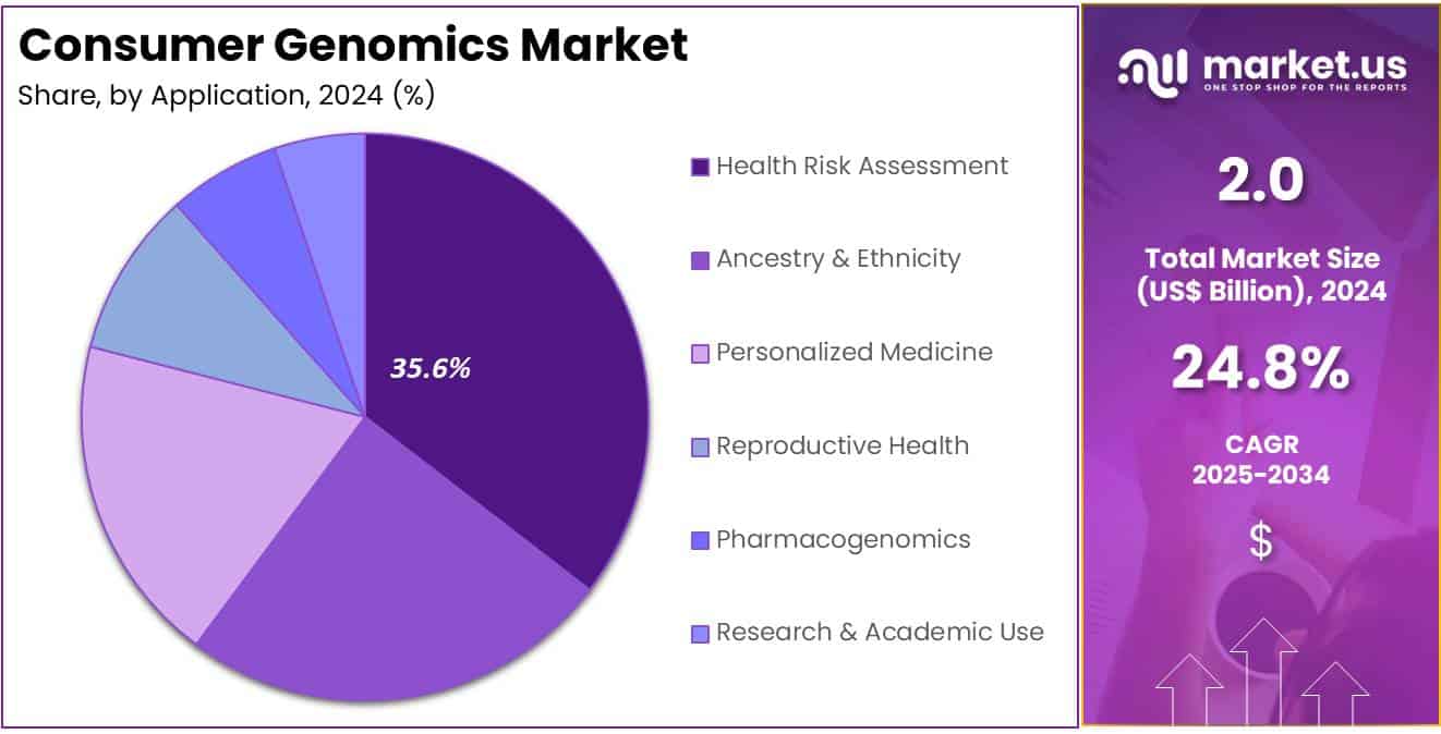 Consumer Genomics Market Share