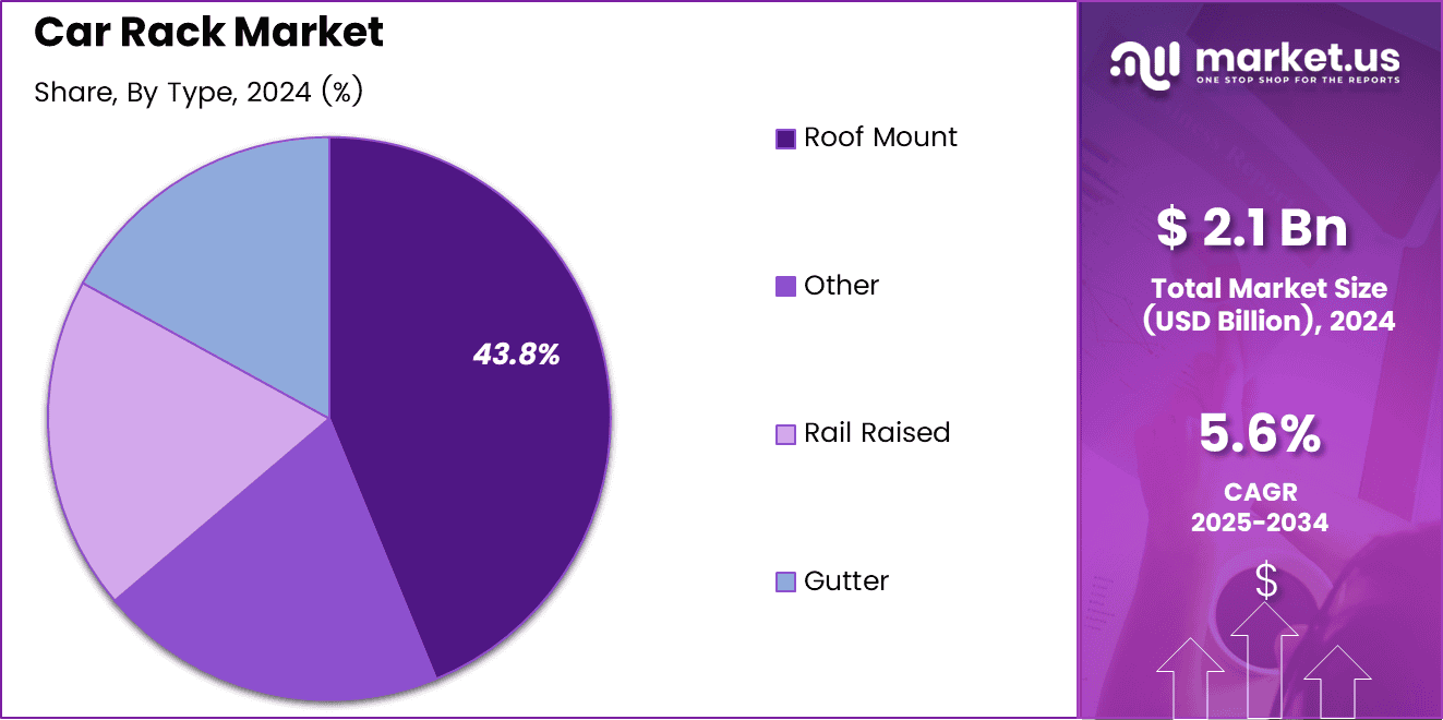 Car Rack Market Share