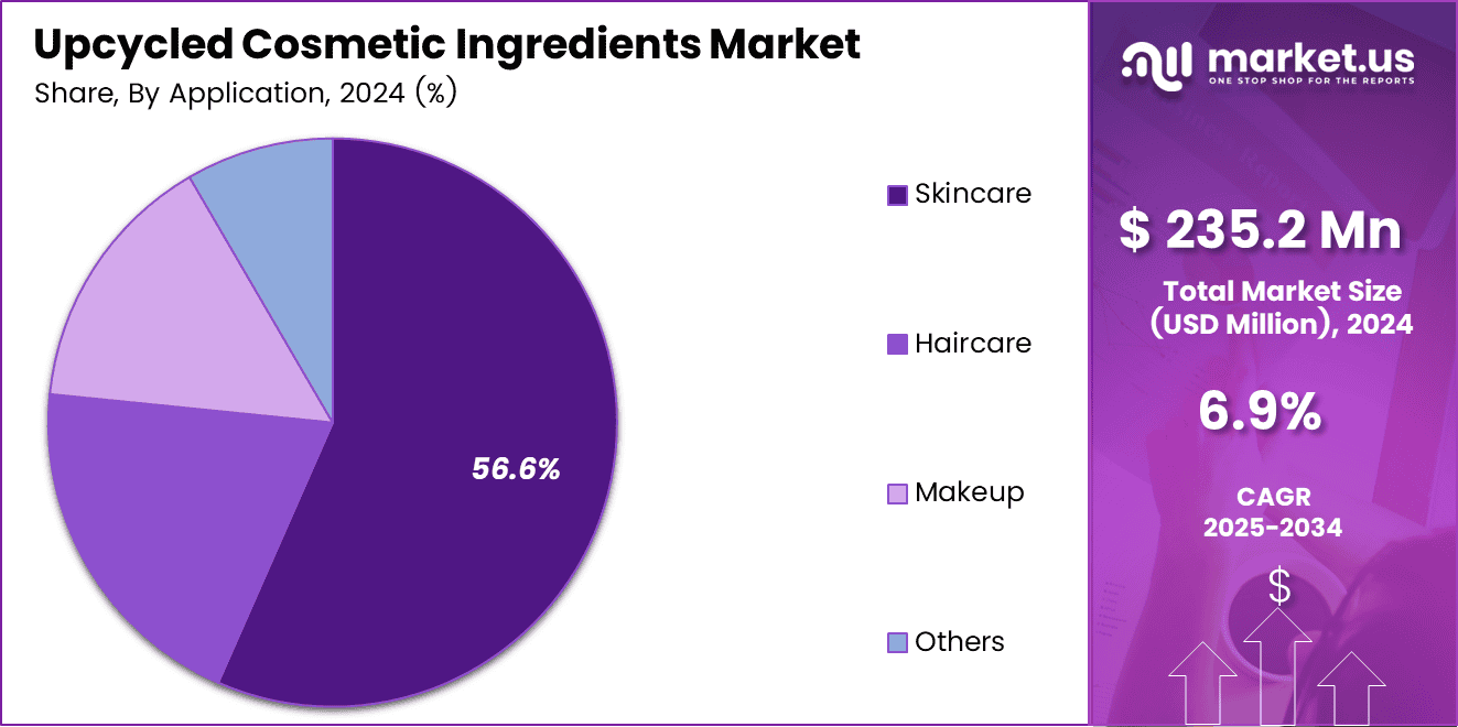 Upcycled Cosmetic Ingredients Market Share