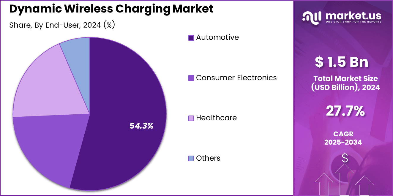 Dynamic Wireless Charging Market SHare
