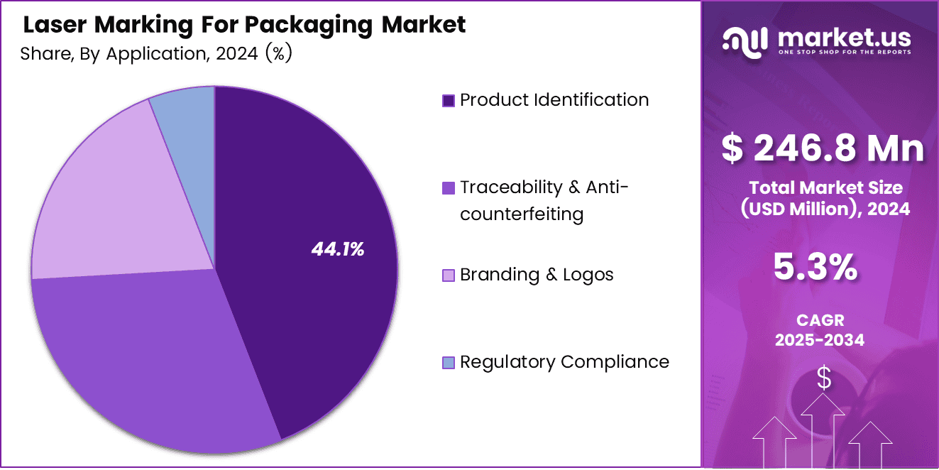Laser Marking For Packaging Market Share