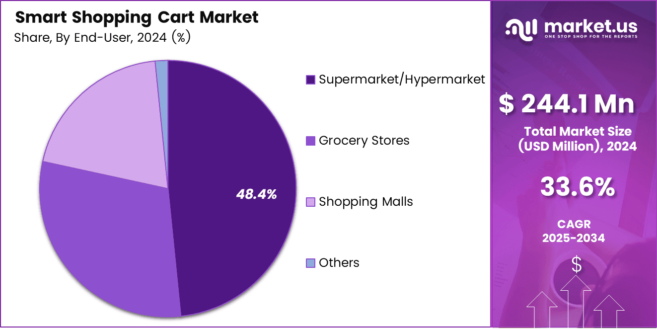 Smart Shopping Cart Market Share