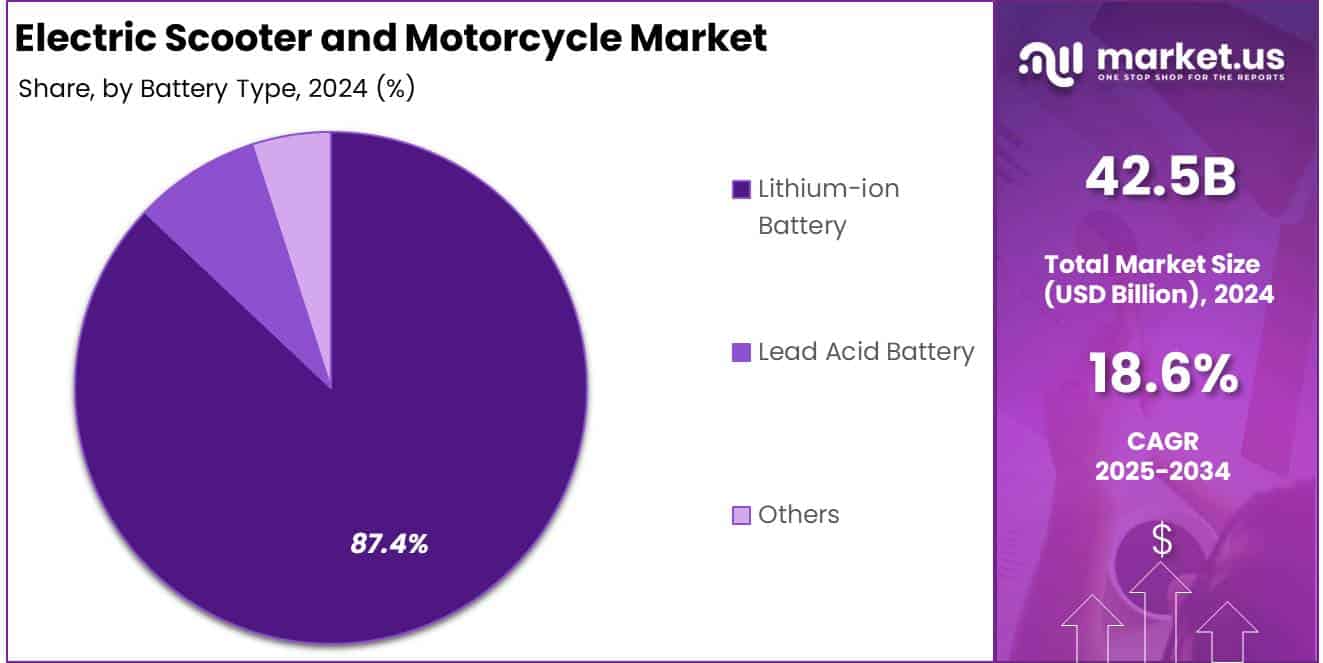 Electric Scooter and Motorcycle Market Battery Type Analysis