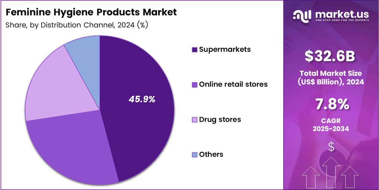 Feminine Hygiene Products Market Share Analysis Chart