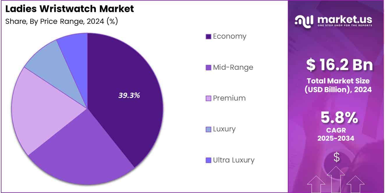 Ladies Wristwatch Market Share Analysis Chart