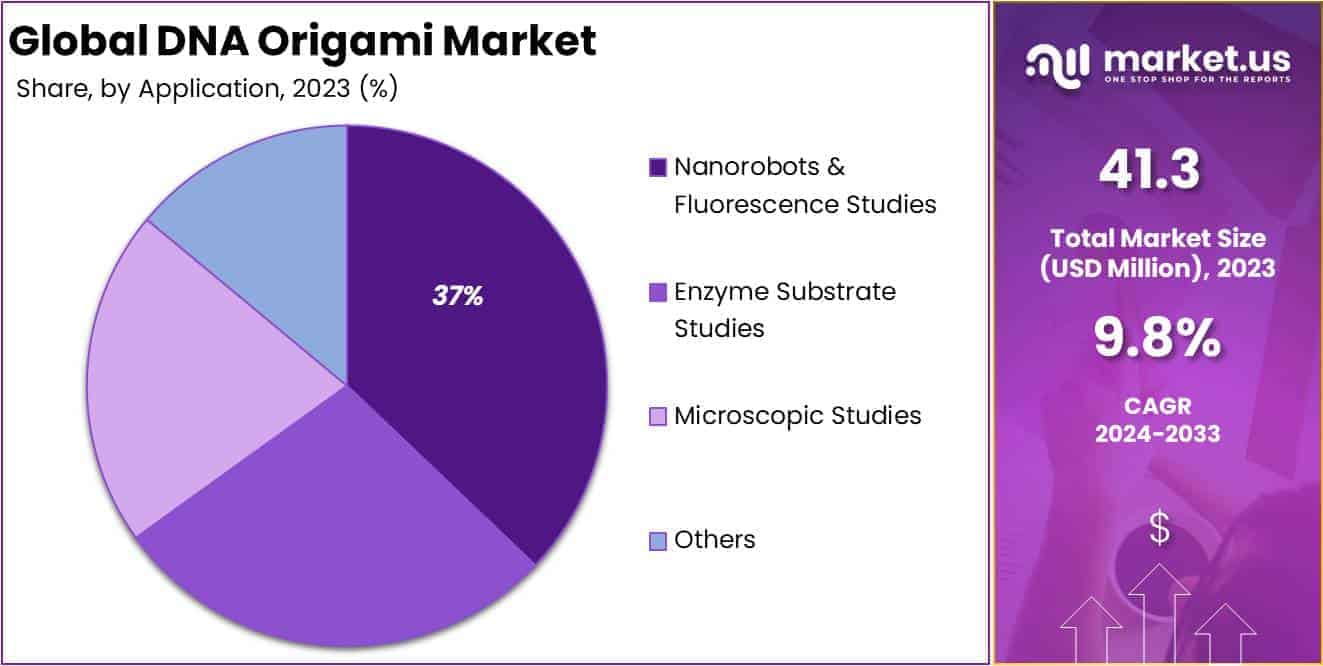 DNA Origami Market Share