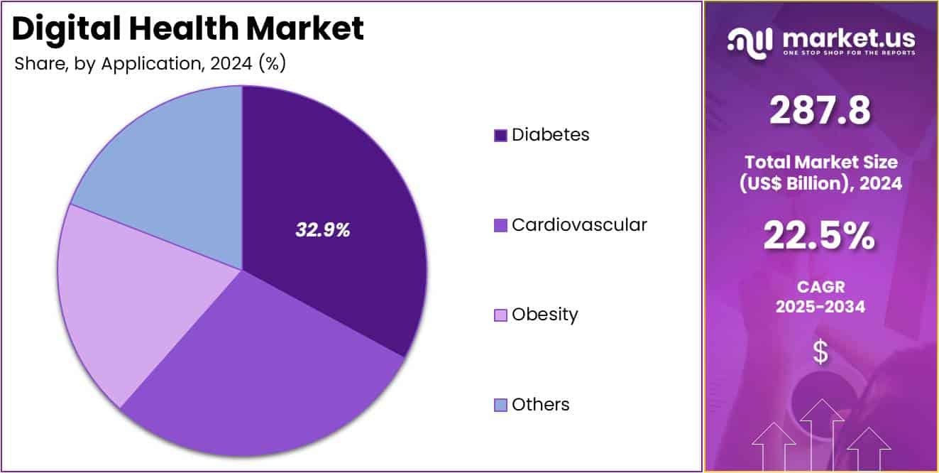 Digital Health Market Share