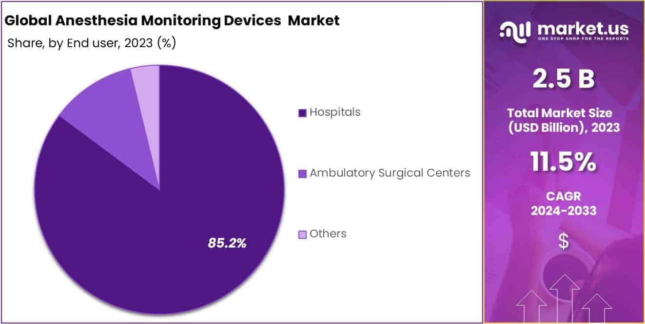 Anesthesia Monitoring Devices Market Size