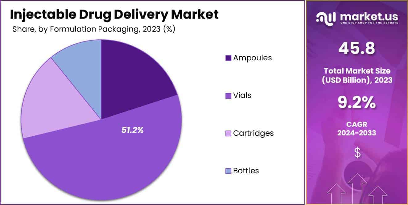 Injectable Drug Delivery Market Share