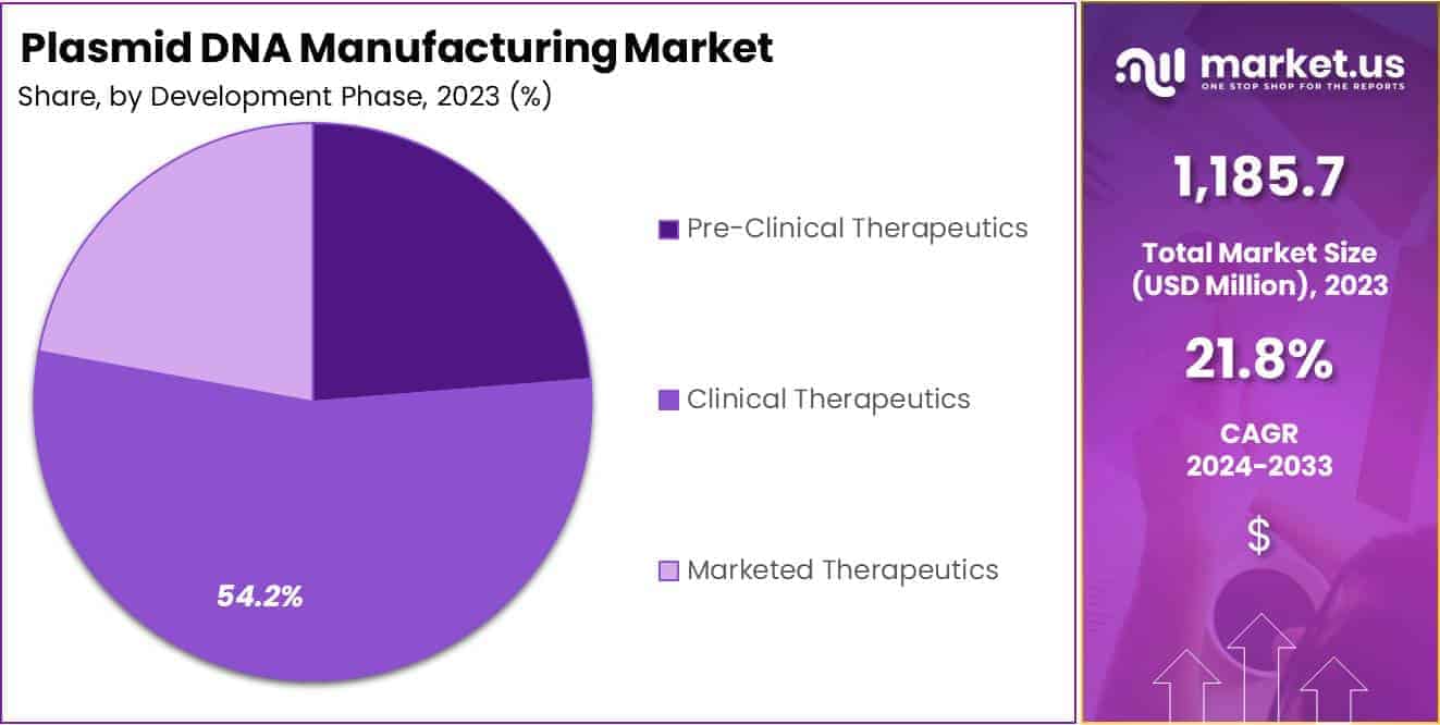 Plasmid DNA Manufacturing Market Share