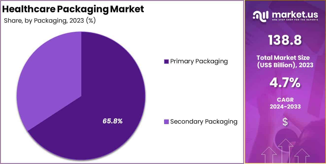 Healthcare Packaging Market Share