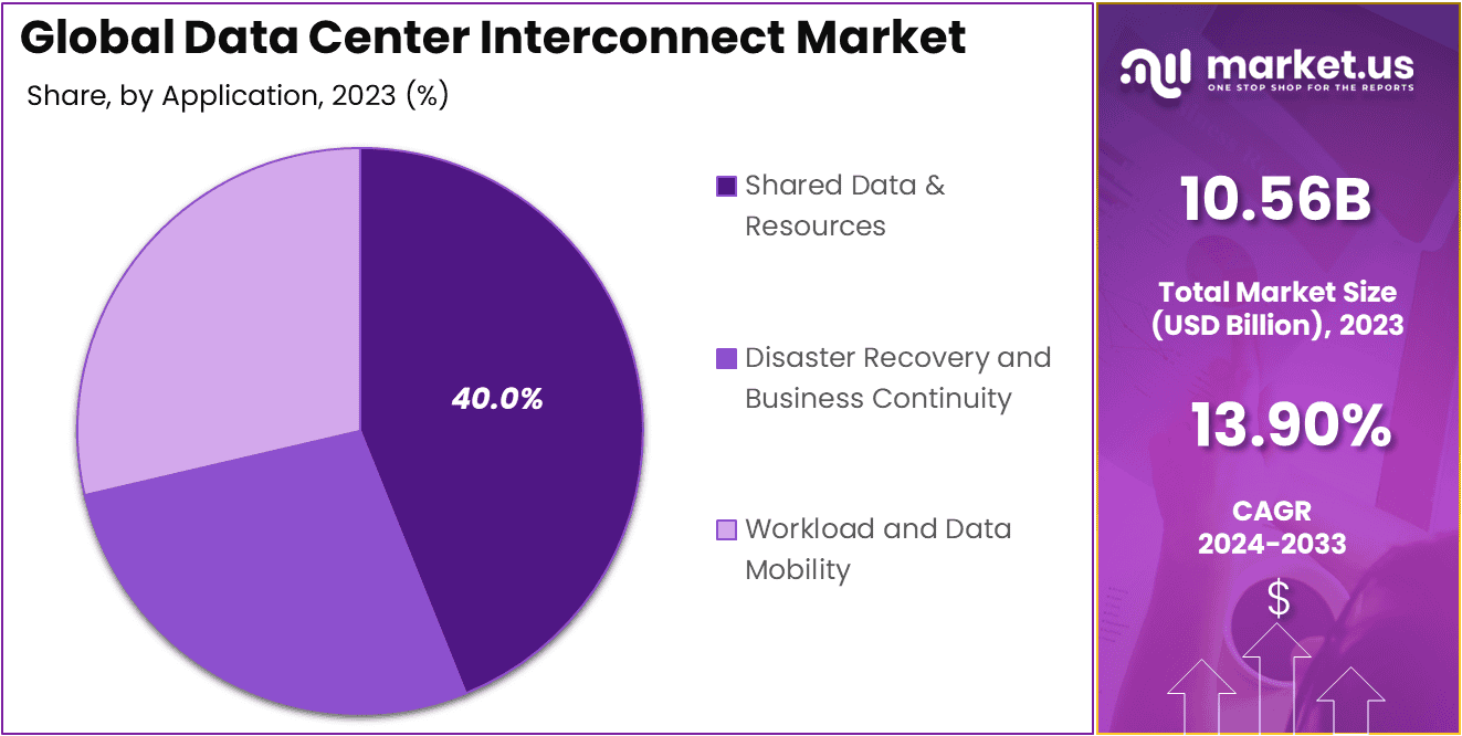 Data Center Interconnect Market Share