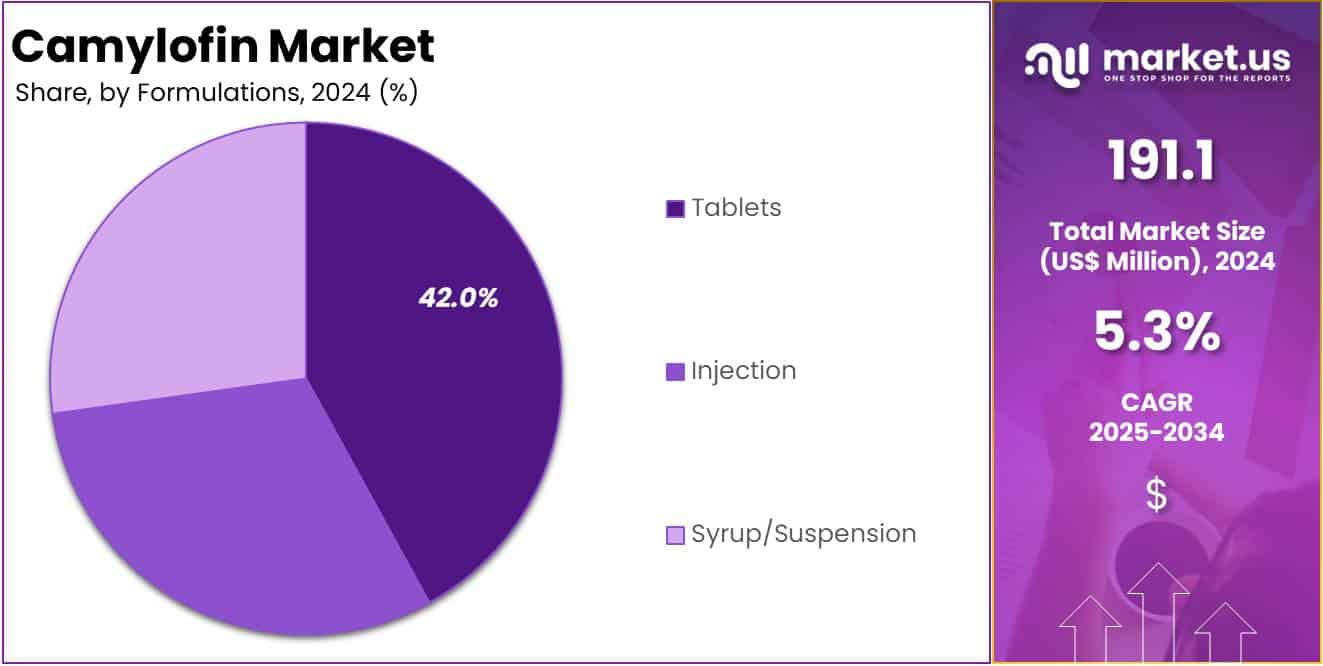 Camylofin Market Share