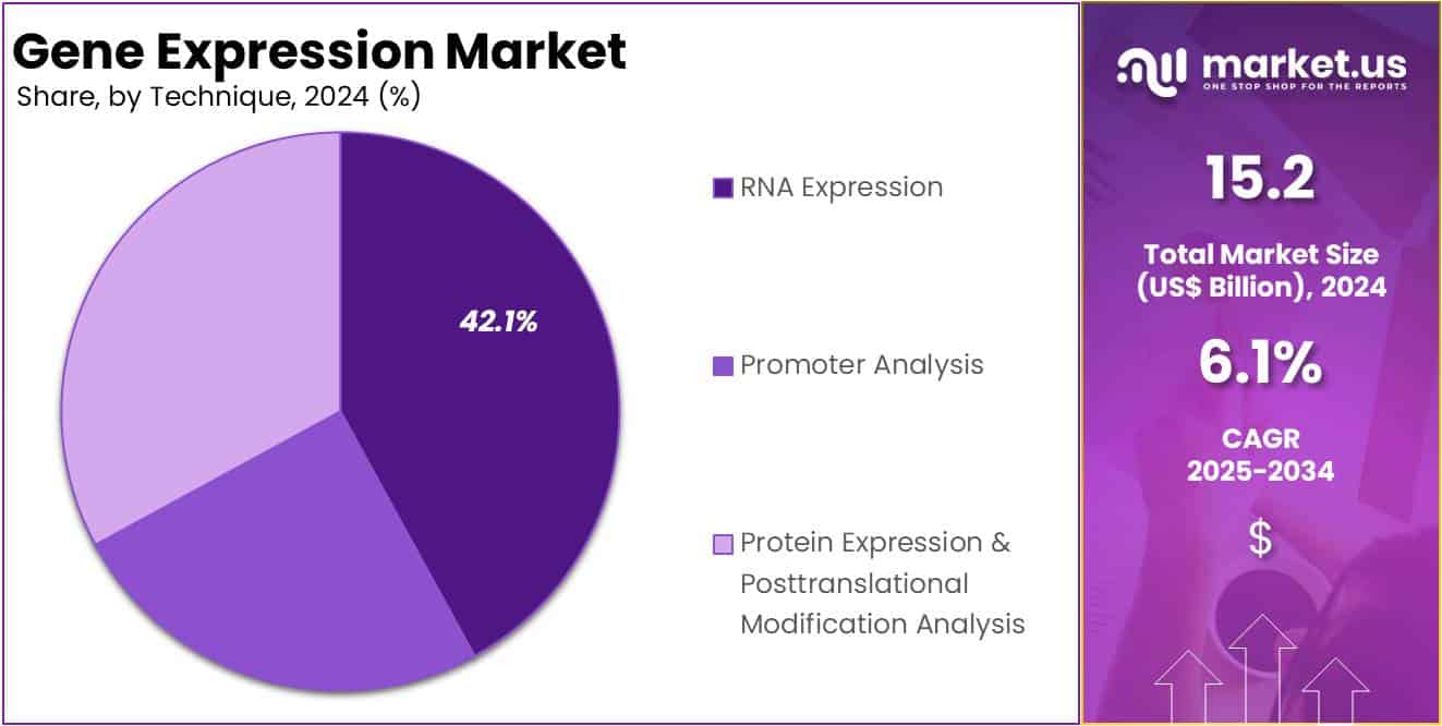 Gene Expression Market Share