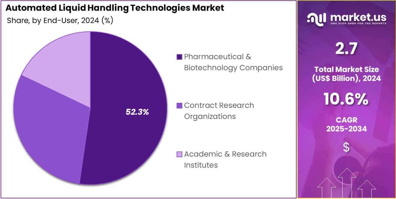 Automated Liquid Handling Technologies Market Share