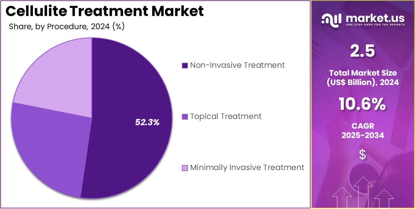 Cellulite Treatment Market Share