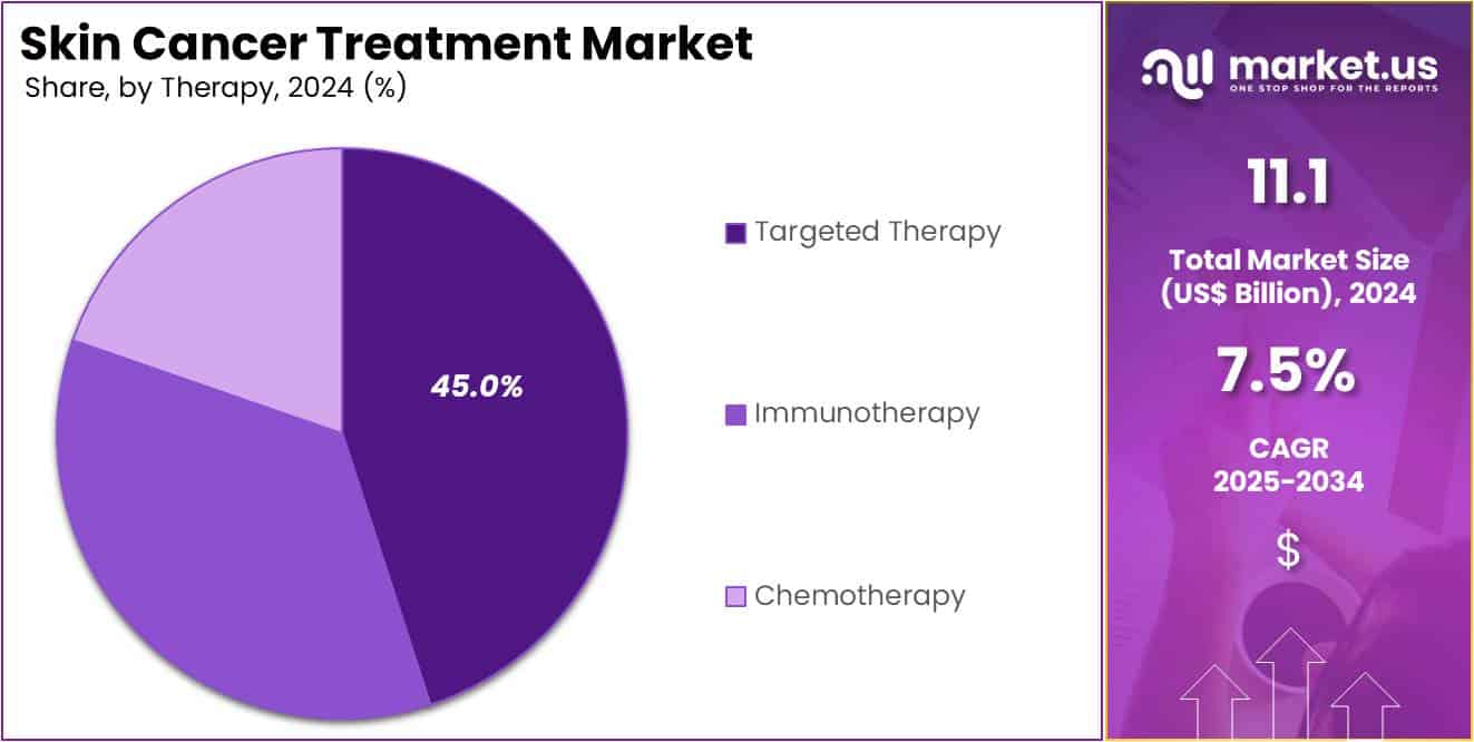 Skin Cancer Treatment Market Share