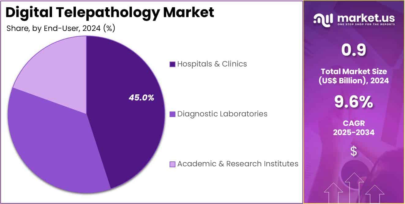 Digital Telepathology Market Share