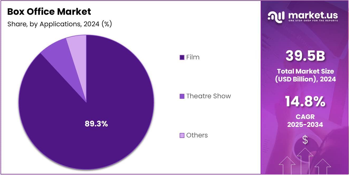 Box Office Market Share Analysis Chart