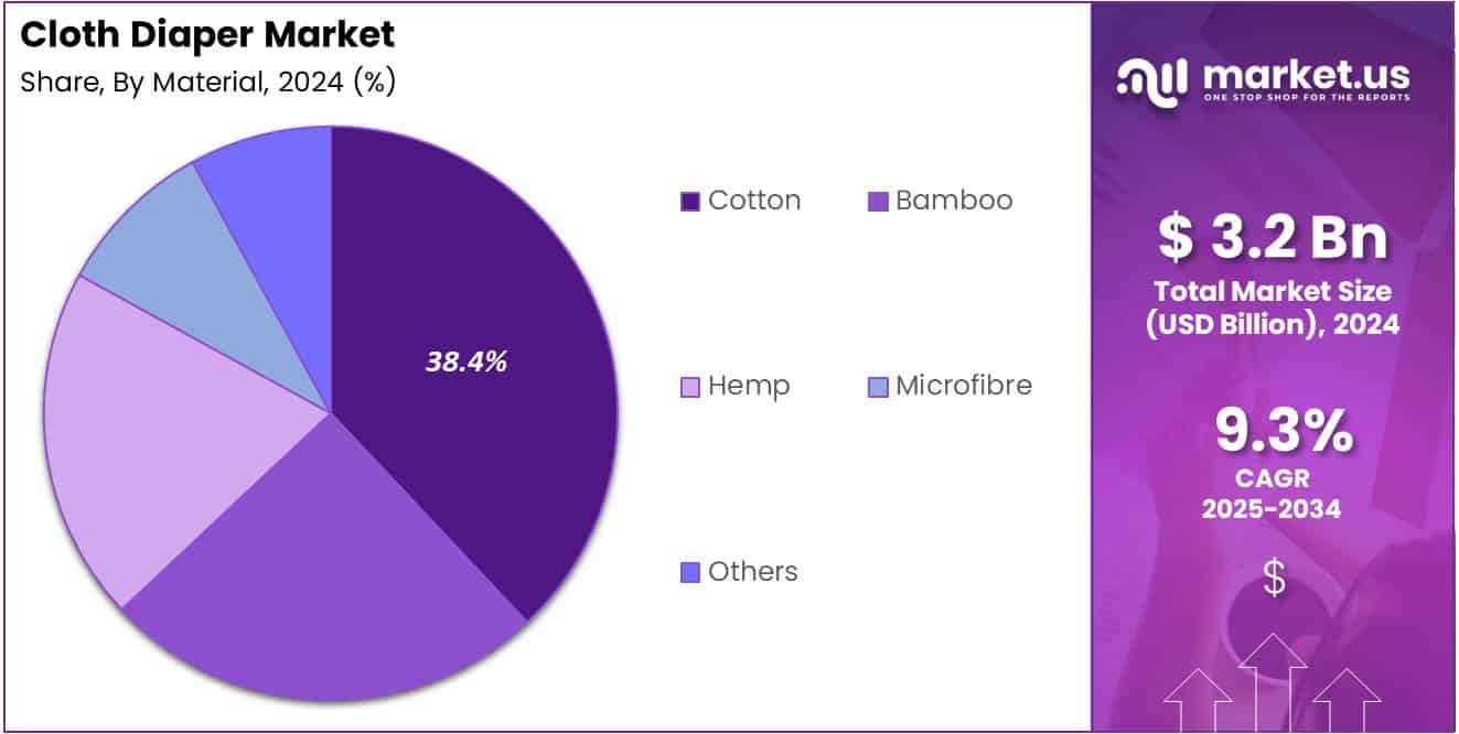 Cloth Diaper Market Share Analysis Chart