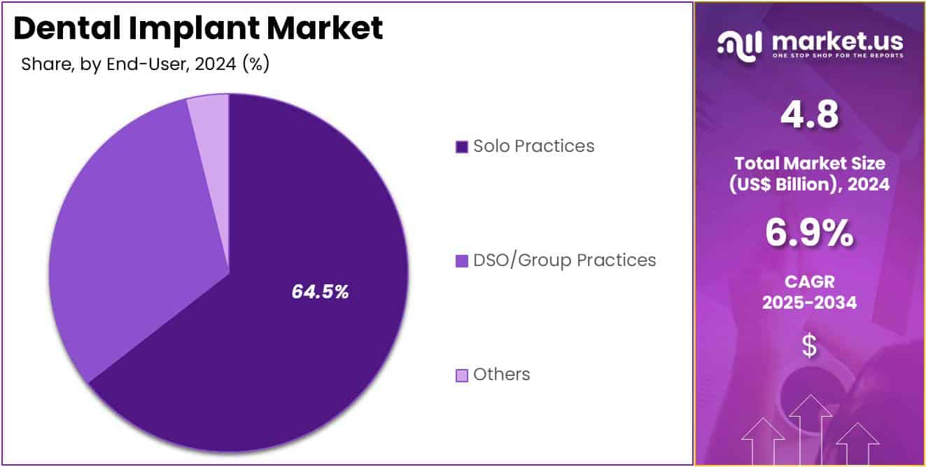 Dental Implant Market Share